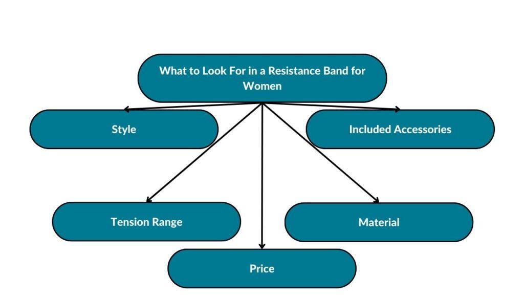 The image showcases different factors to consider when purchasing resistance bands for women. These include style, tension range, price, material, and included accessories.