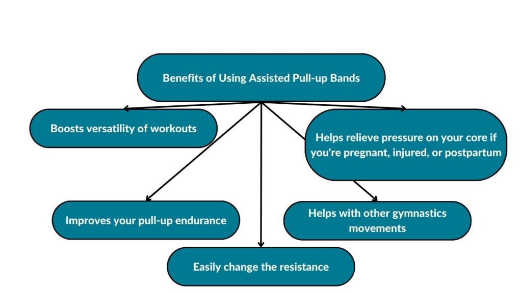The image showcases the different benefits of using assisted pull-up bands. These include boosted versatility of workouts, improved pull-up performance, easily changeable resistance, less difficult other gymnastic movements,  and less pressure on your core if you are pregnant, injured, or postpartum.