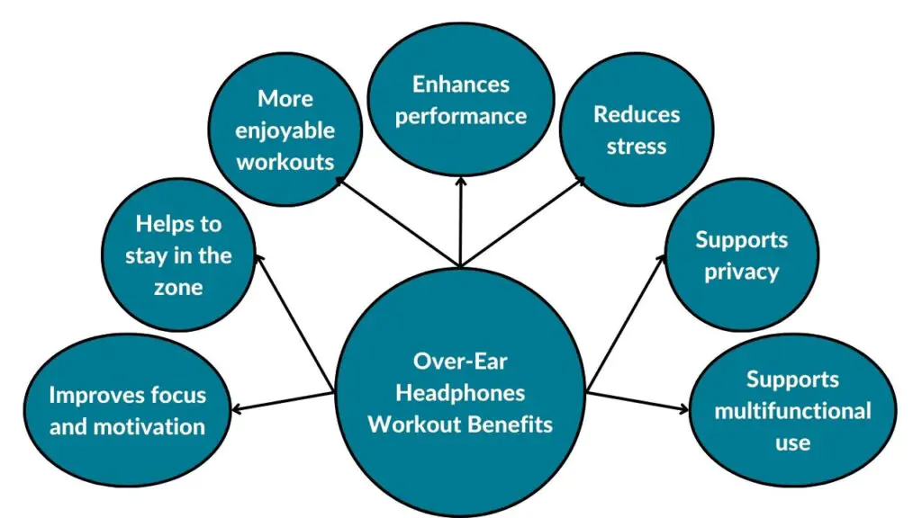The diagram shows the different benefits of using over-ear headphones while working out. Over-ear headphones workout benefits include improved focus and motivation, ability to stay in the zone, more enjoyable workouts, enhanced performance, reduced stress, enabled privacy and personal space, and multifunctional use of headphones.