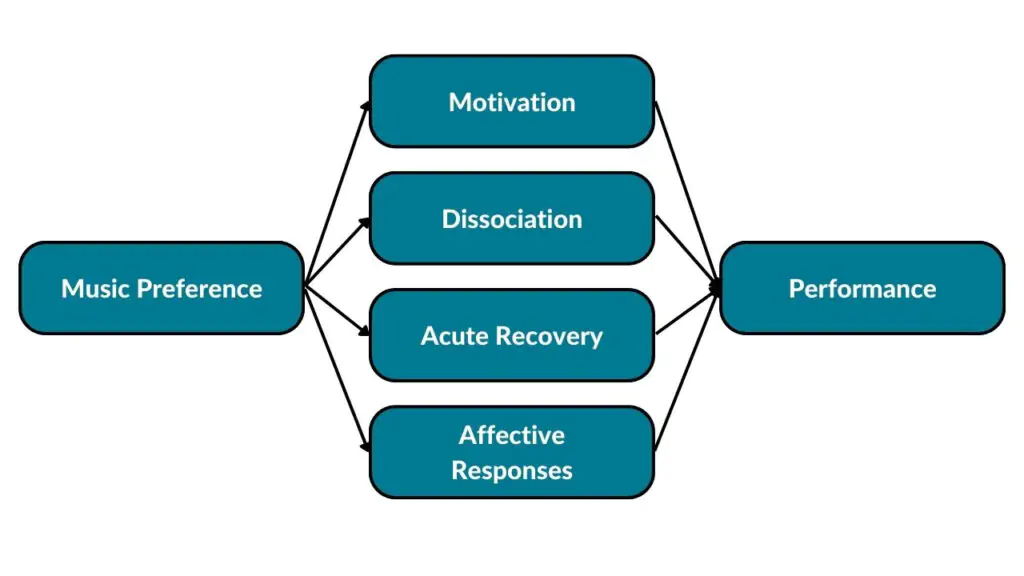 The diagram shows how listening to music helps during workouts. Music preference impacts workout motivation, dissociation, acute exercise recovery, and different affective responses.
