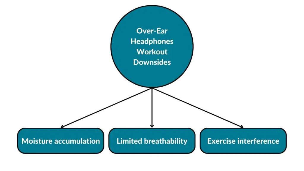 The diagram shows the downsides of using over-ear headphones while working out. Over-ear headphones' workout downsides include moisture accumulation, limited breathability, and potential interference with certain exercises.