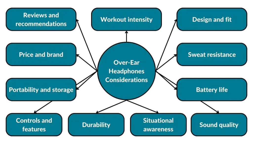 The diagram shows what you must consider when buying over-ear headphones. Over-ear headphones buying considerations include workout intensity, design and fit, sweat resistance, battery life, sound quality, situational awareness, durability, controls and features, portability and storage, price and brand, reviews, and recommendations.