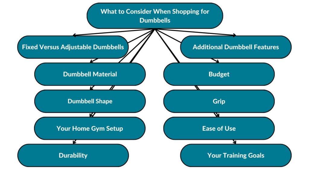 The image showcases all the things to consider when shopping for dumbbells. These include fixed versus adjustable dumbbells, dumbbell material, dumbbell shape, your home gym setup, ease of use, grip, budget, and additional dumbbell features.