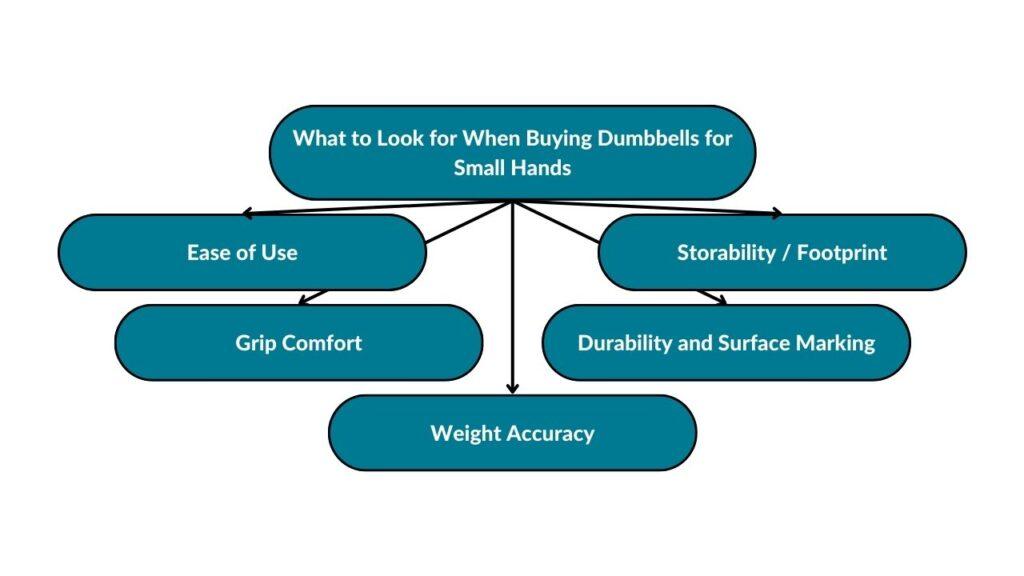 The image showcases different things to look for when buying dumbbells for small hands. These include ease of use, grip comfort, weight accuracy, durability and surface marking, and storability or footprint.