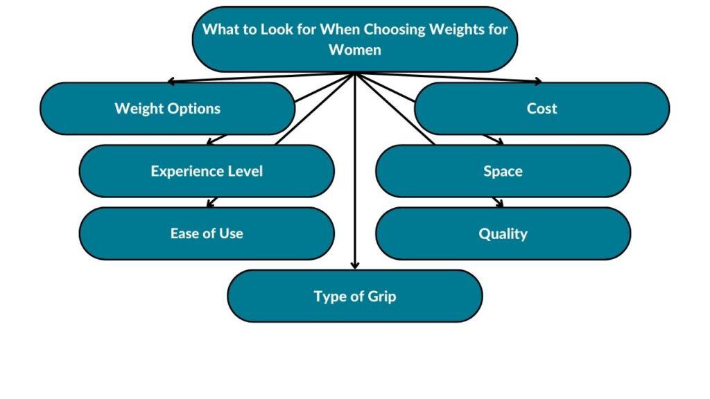The image showcases different things to consider when choosing weights for women. These include weight options, experience level, ease of use, type of grip, quality, space, and cost.