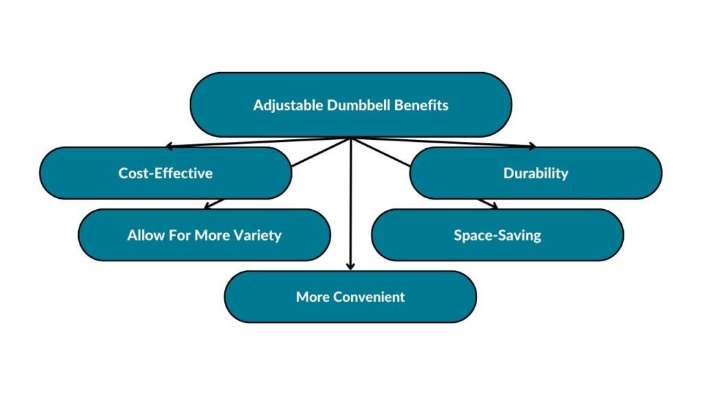 The image showcases the different benefits of adjustable dumbbells. These include cost-effectiveness, variety, convenience, space-saving solutions, and overall durability.