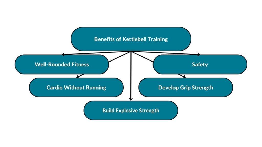 The image showcases the benefits of kettlebell training, including well-rounded fitness, cardio without running, building explosive strength, developing grip strength, and safety.