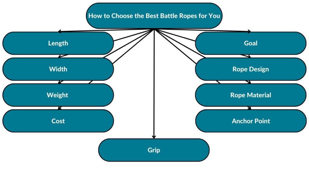 The image showcases different factors to consider when choosing battle ropes. These include length, width, weight, cost, grip, anchor point, rope material, rope design, and goal.