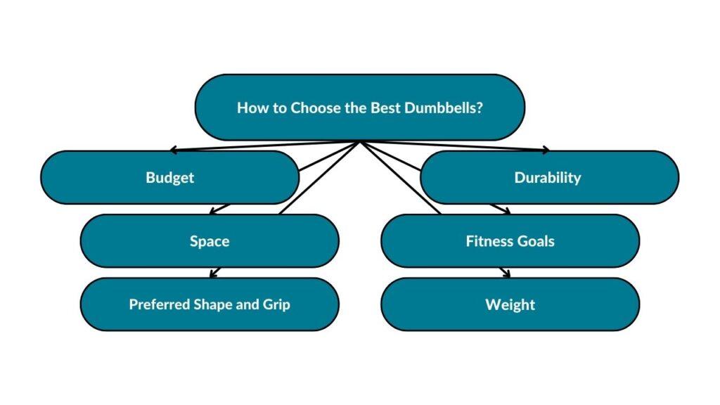 The image showcases different factors to consider when choosing the best dumbbells. These include budget, space, preferred shape and grip, weight, fitness goals, and durability.