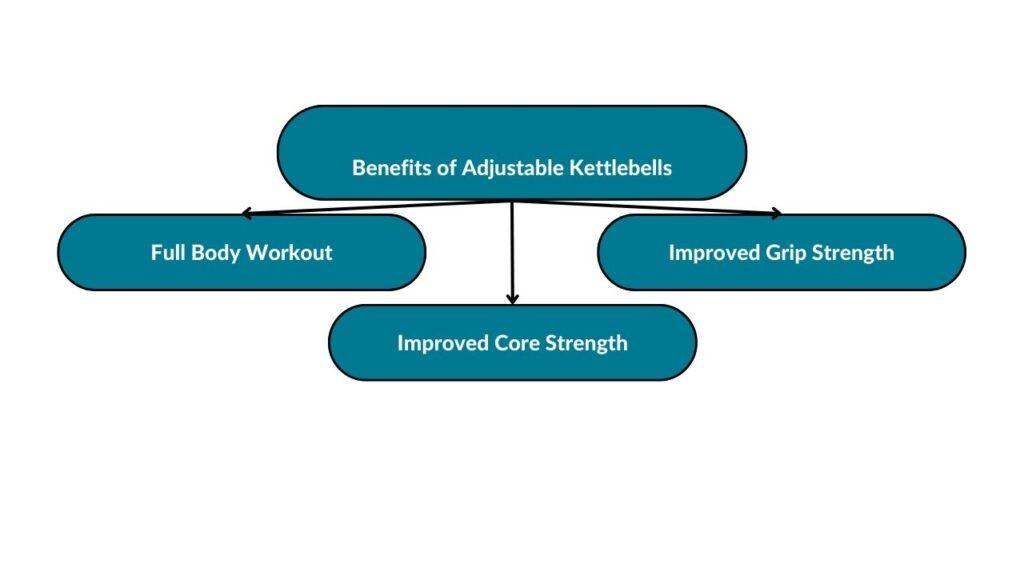 The image showcases the different benefits of adjustable kettlebells. These include full-body workouts, improved core strength, and improved grip strength.