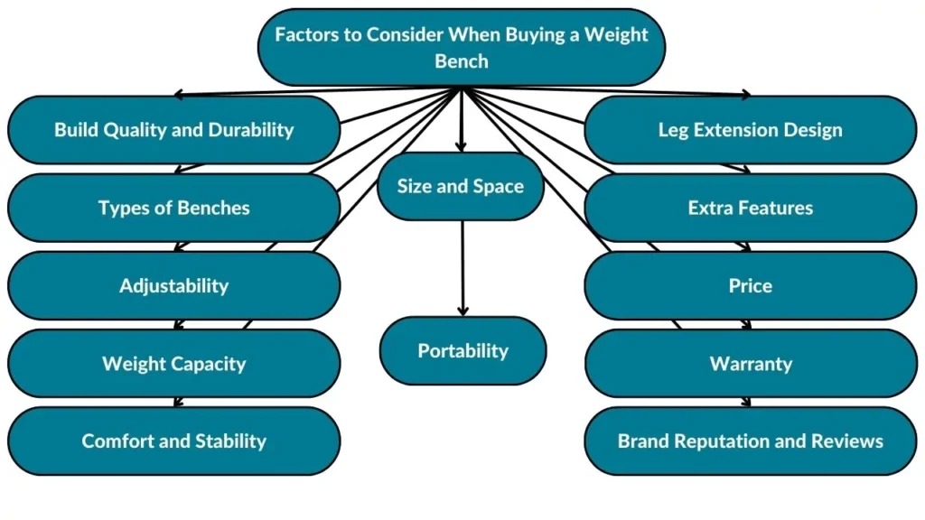 The image showcases different factors to consider when buying a weight bench with leg extension. These include build quality, durability, types of benches, adjustability, weight capacity, comfort, stability, size, space, portability, leg extension design, extra features, price, warranty, brand reputation, and review.