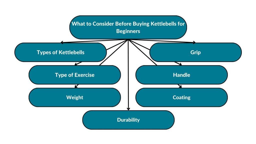 The image showcases the different things to consider when buying kettlebells for beginners. These include types of kettlebells, type of exercise, weight, durability, coating, handle, and grip.