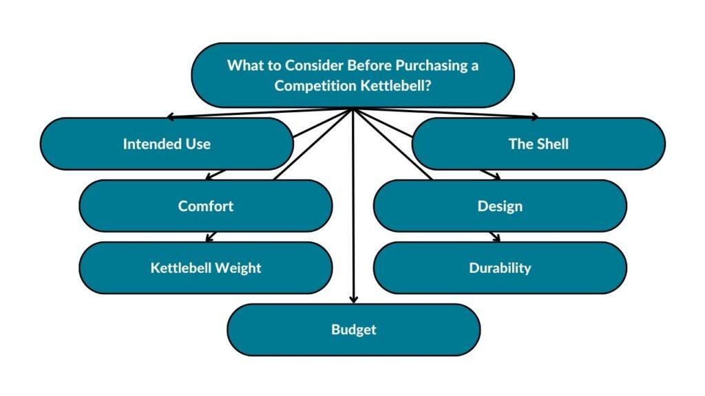 The image showcases different things to consider before purchasing a competition kettlebell. These include intended use, comfort, kettlebell weight, budget, durability, design, and shell.