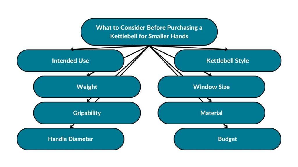 The image showcases different things to consider when buying kettlebells for small hands. These include intended use, weight, gripability, handle diameter, budget, material, window size, and kettlebell style.