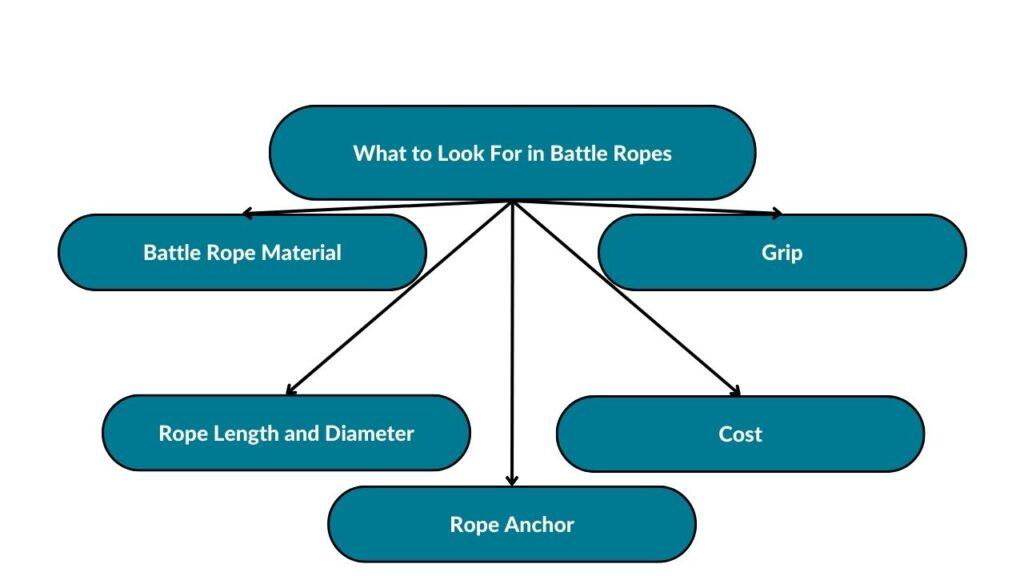 The image showcases different factors to consider when choosing battle ropes. These include battle rope material, rope length, diameter, anchor, cost, and grip.