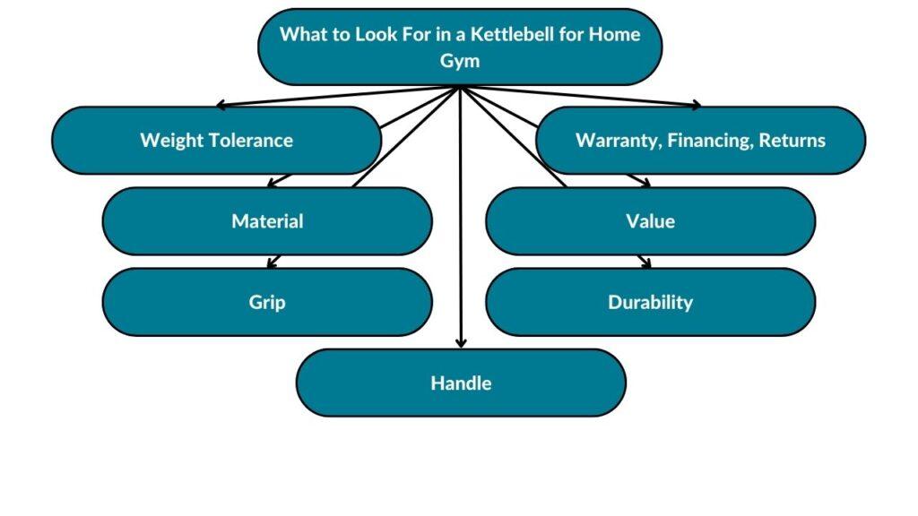 The image shows different factors to consider when buying a kettlebell for a home gym. These include weight tolerance, material, grip, handle, durability, value, warranty, financing, and returns.