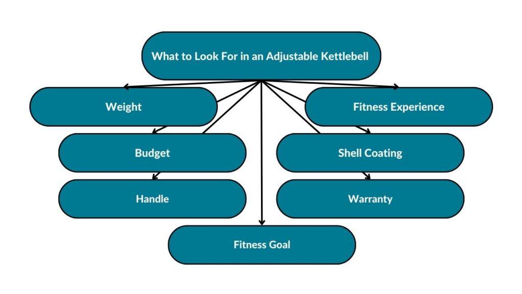 The image showcases different things to look for when purchasing an adjustable kettlebell. These include weight, budget, handle, fitness goals, warranty, shell coating, and fitness experience.
