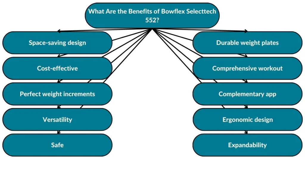 The image showcases the different benefits of Bowflex Selecttech 552. These include space-saving design, cost-effectiveness, perfect weight increments, versatility, safeness, durable weight plates, comprehensive workouts, complementary apps, ergonomic design, and expandability.