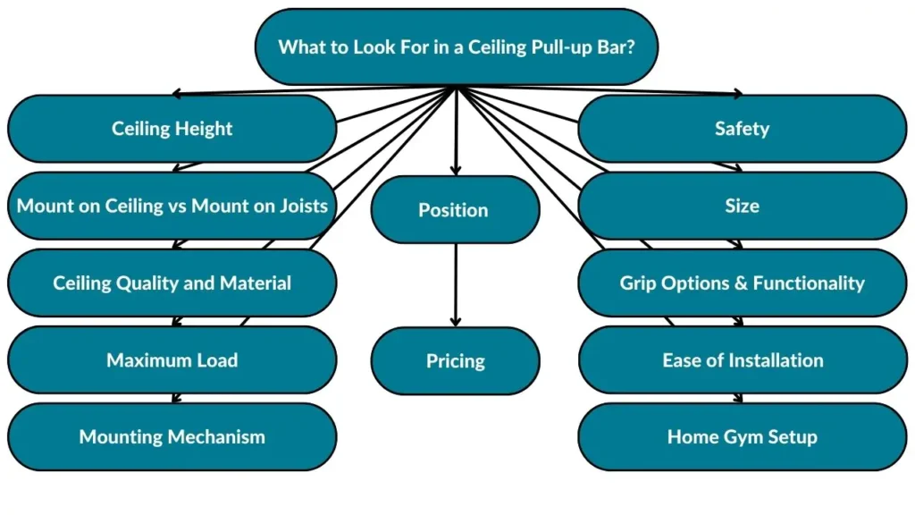The image showcases different things and factors to look for when purchasing a ceiling-mounted pull-up bar. These include ceiling height, mount on ceiling vs. mount on joists, ceiling quality and material, maximum load, mounting mechanism, position, pricing, safety, size, grip options, functionality, ease of installation, and home gym setup.