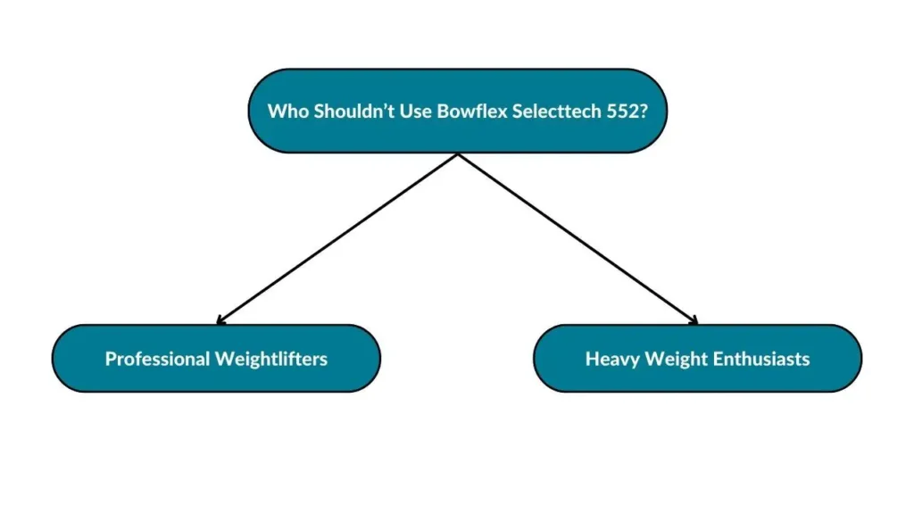 The image showcases two types of people who should avoid using a Bowflex Selecttech 552. These include professional weightlifters and heavy weight enthusiasts.
