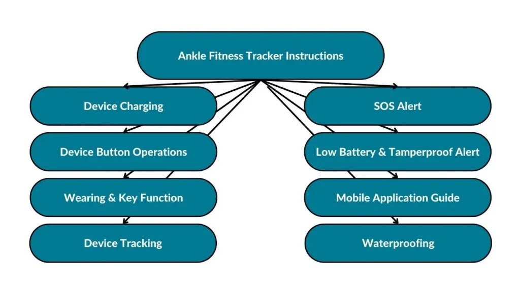 The image showcases some parts of the instructions that will be covered in the text below. These include device charging, device button operations, wearing & key function, device tracking, SOS alert, low battery & tamperproof alert, mobile application guide, and waterproofing.