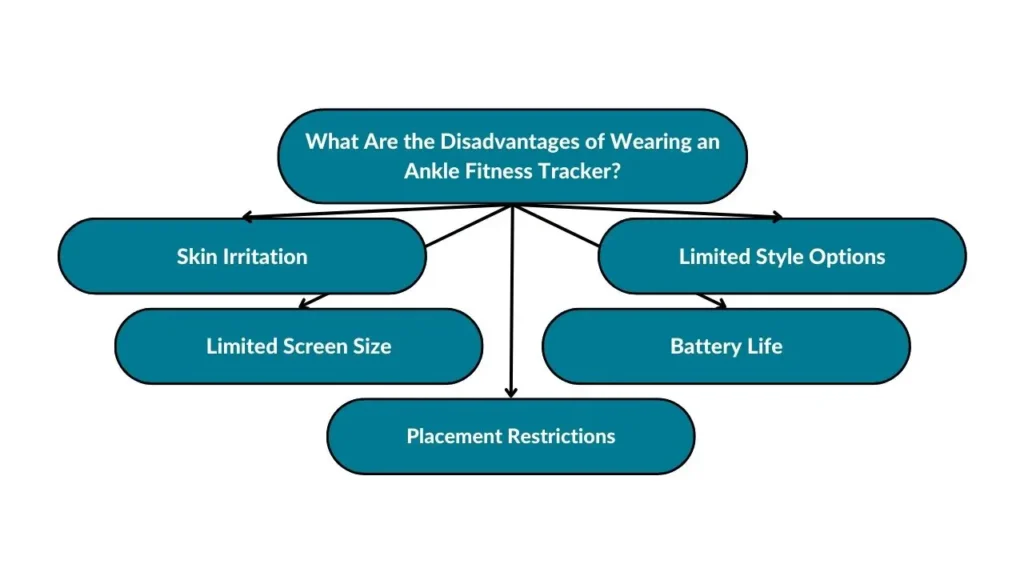 The image showcases the different disadvantages of wearing an ankle fitness tracker. These include skin irritation, limited screen size, placement restrictions, battery life, and limited style options.