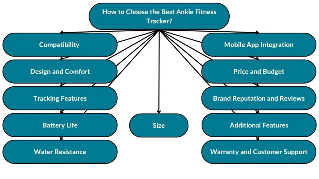 The image showcases different factors to consider when choosing the best ankle fitness tracker. These include compatibility, design, comfort, tracking features, battery life, water resistance, size, mobile app integration, price, budget, brand reputation, reviews, additional features, warranty, and customer support.