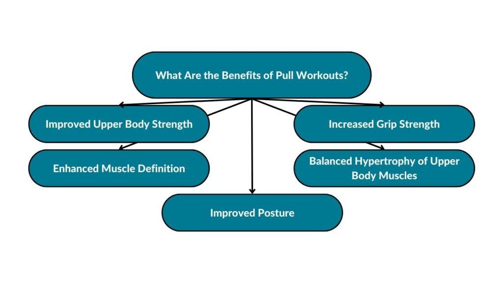 The image showcases the different benefits of pull workouts. These include improved upper body strength, enhanced muscle definition, improved posture, balanced hypertrophy of upper body muscles, and increased grip strength.