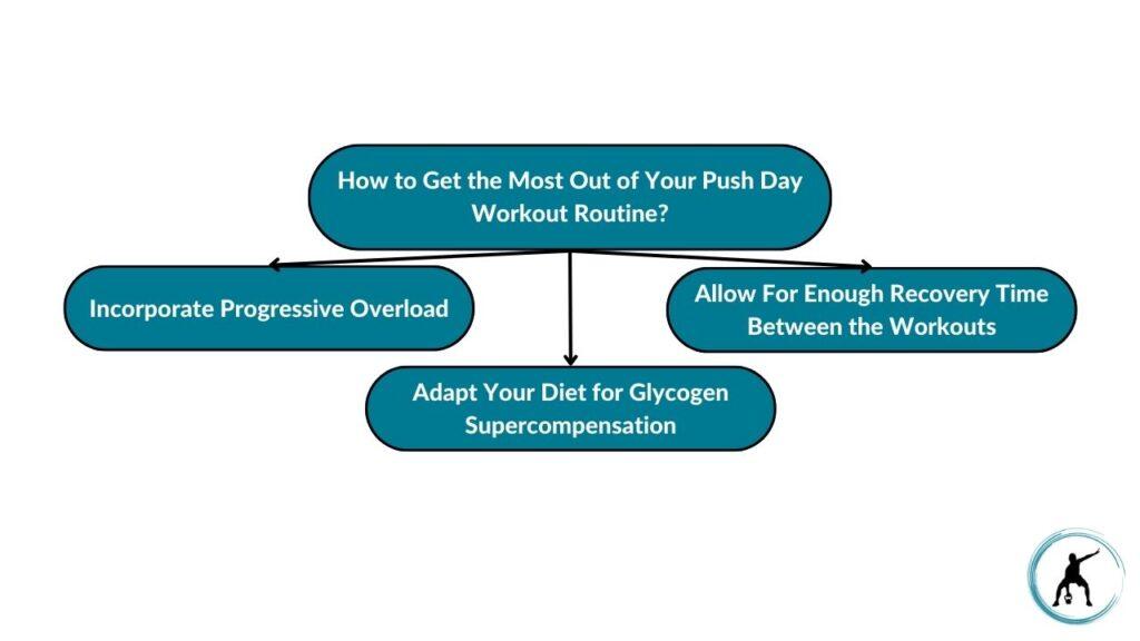 The image showcases different ways to get the most out of your push day workout routine. These include progressive overload, glycogen supercompensation, and recovery principles.