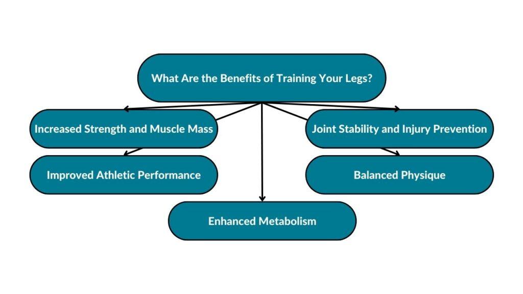 The image showcases the different benefits of training your legs. These include increased strength and muscle mass and improved athletic performance. Enhanced metabolism, balanced physique, joint stability, and injury prevention.