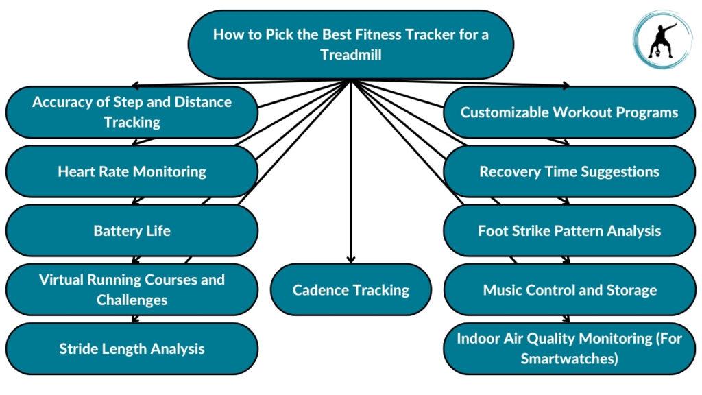 The image showcases different factors to consider when purchasing the best fitness tracker for a treadmill. These include accuracy of step and distance tracking, heart rate monitoring, battery life, virtual running courses and challenges, stride length analysis, cadence tracking, customizable workout programs, recovery time suggestions, foot strike pattern analysis, music control and storage, and indoor air quality monitoring (for smartwatches).