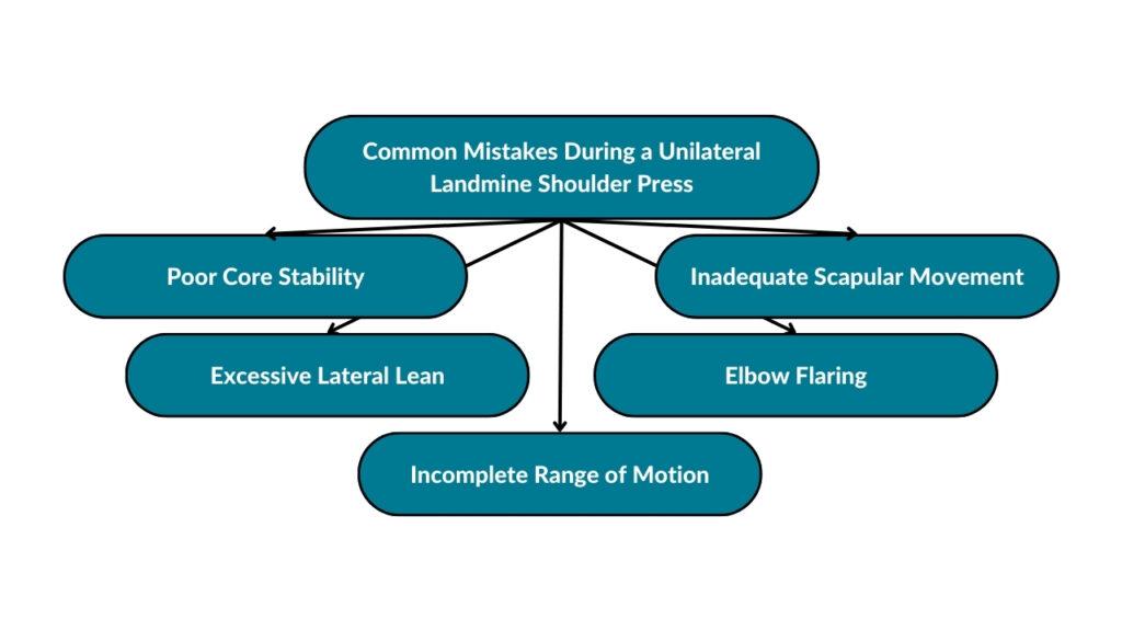 The image showcases the different mistakes during a unilateral landmine shoulder press. These include poor core stability, excessive lateral lean, incomplete range of motion, elbow flaring, and inadequate scapular movement.