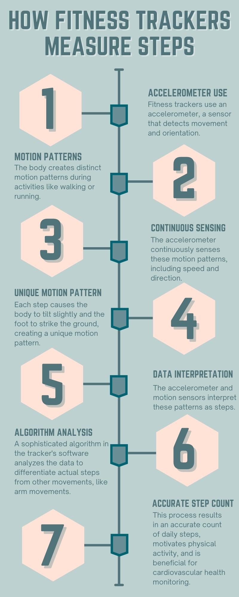 The infographic shows how fitness trackers measure steps. A fitness tracker measures steps primarily using an accelerometer, a small motion sensor that detects movement and orientation. When you walk or run, your body produces distinct motion patterns.