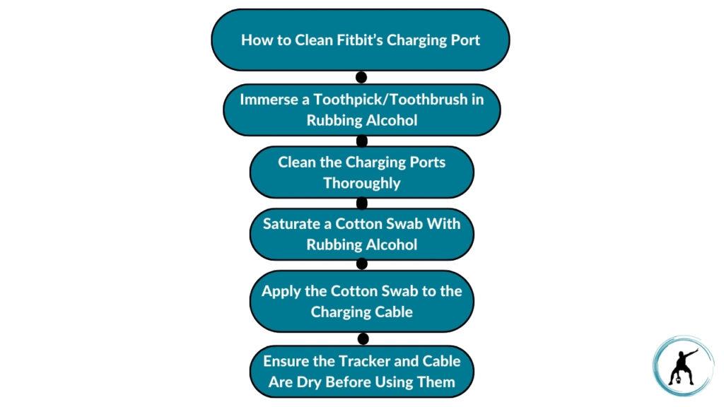The image showcases how to clean Fitbit's charging port. To clean Fitbit's charging port, immerse a toothpick or toothbrush in rubbing alcohol, clean the charging ports thoroughly, saturate a cotton swab with rubbing alcohol, apply the cotton swab to the charging cable, and ensure the tracker and cable are dry before using them.