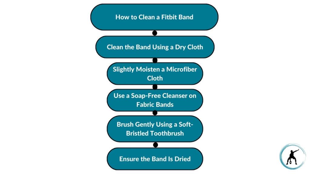 The image showcases how to clean a Fitbit band. To clean a Fitbit band, clean the band using a dry cloth, slightly moisten a microfiber cloth, use a soap-free cleanser on fabric bands, brush gently using a soft-bristled toothbrush, and ensure the band is dried.