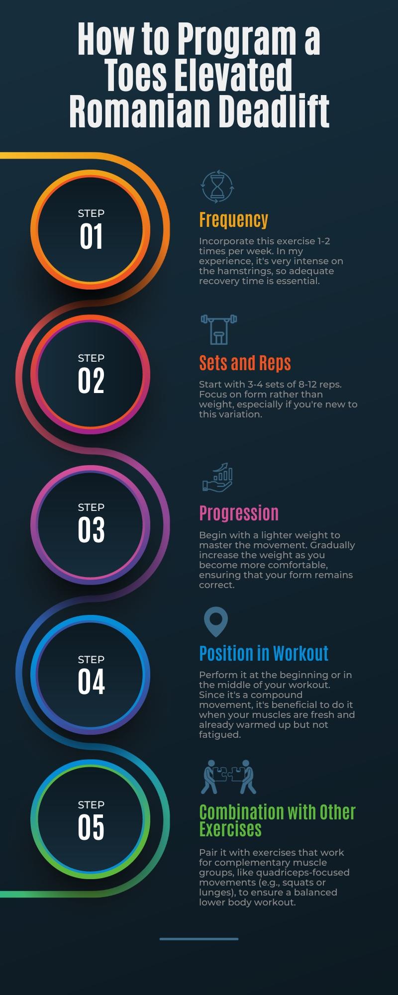 The infographic shows how to program a toes elevated Romanian deadlift. It includes setting the proper frequency, sets and reps, progression, position in a workout, and combination with other exercises.