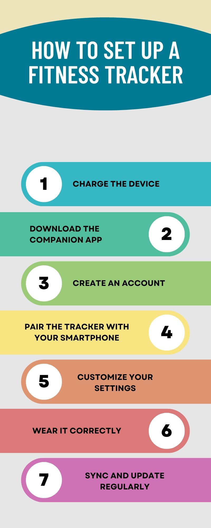 The infographic shows steps on how to set up a fitness tracker. These steps include charging the device, downloading the companion app, creating an account, pairing the tracker with your smartphone, customizing your settings, wearing it correctly, syncing, and updating regularly.