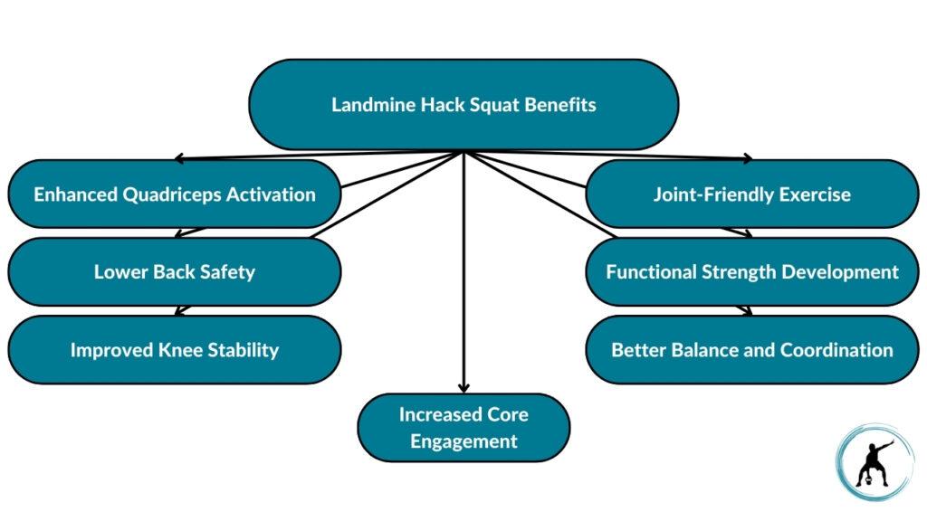 The image showcases the different benefits of landmine hack squats. These include enhanced quadriceps activation, lower back safety, improved knee stability, increased core engagement, better balance and coordination, functional strength development, and joint-friendly exercise.