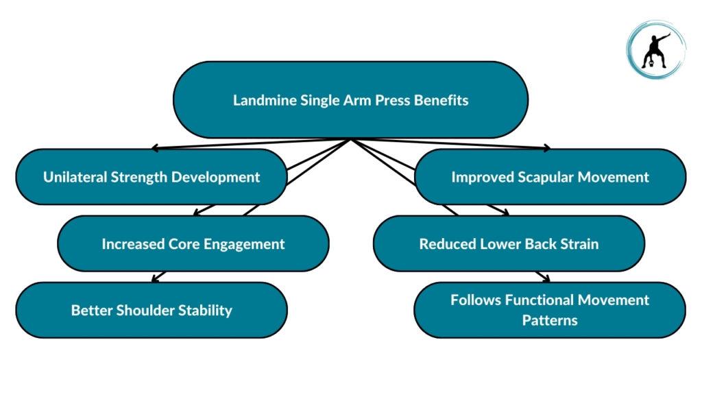The image showcases landmine single-arm press benefits. These include unilateral strength development, increased core engagement, better shoulder stability, improved scapular movement, reduced lower back strain, and functional movement pattern inclusion.