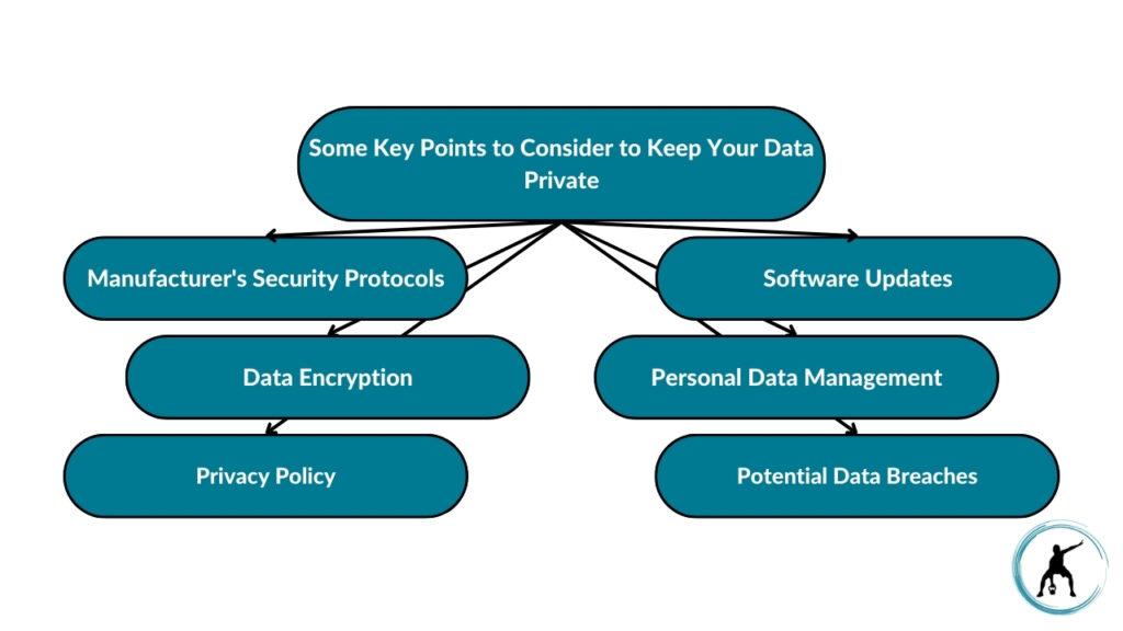 The image showcases key points to consider when keeping your data private on fitness trackers. These include manufacturer's security protocols, data encryption, privacy policy, software updates, personal data management, and potential data breaches.