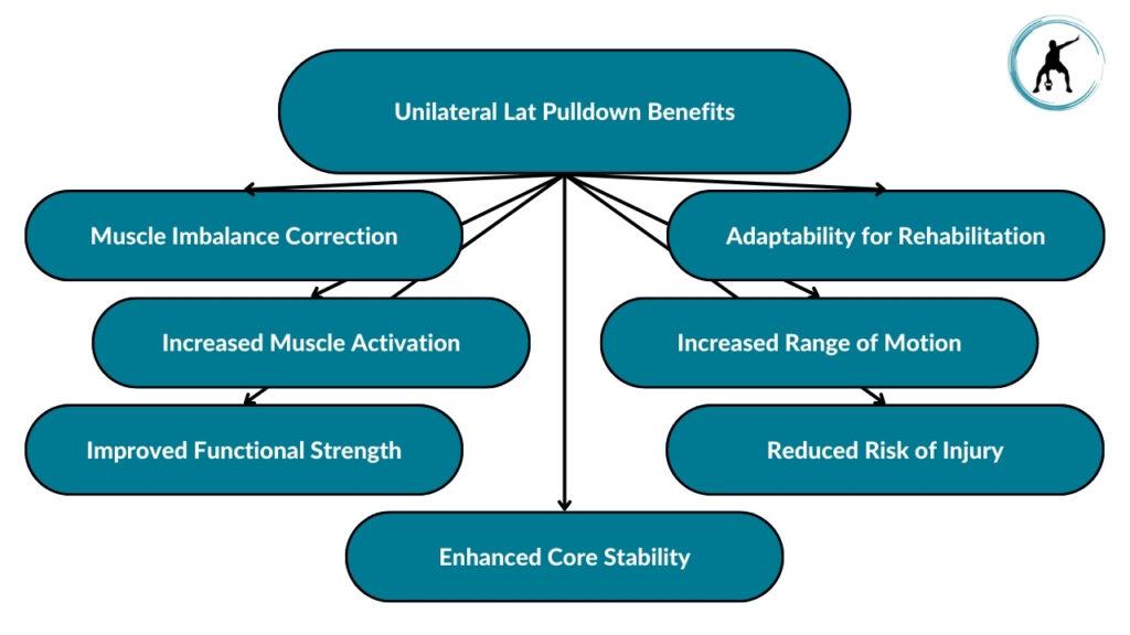The image showcases the different unilateral pulldown benefits. These include correcting muscle imbalances, increasing muscle activation, improving functional strength, enhancing core stability, reducing the risk of injury, increasing range of motion, and adaptability for rehabilitation.