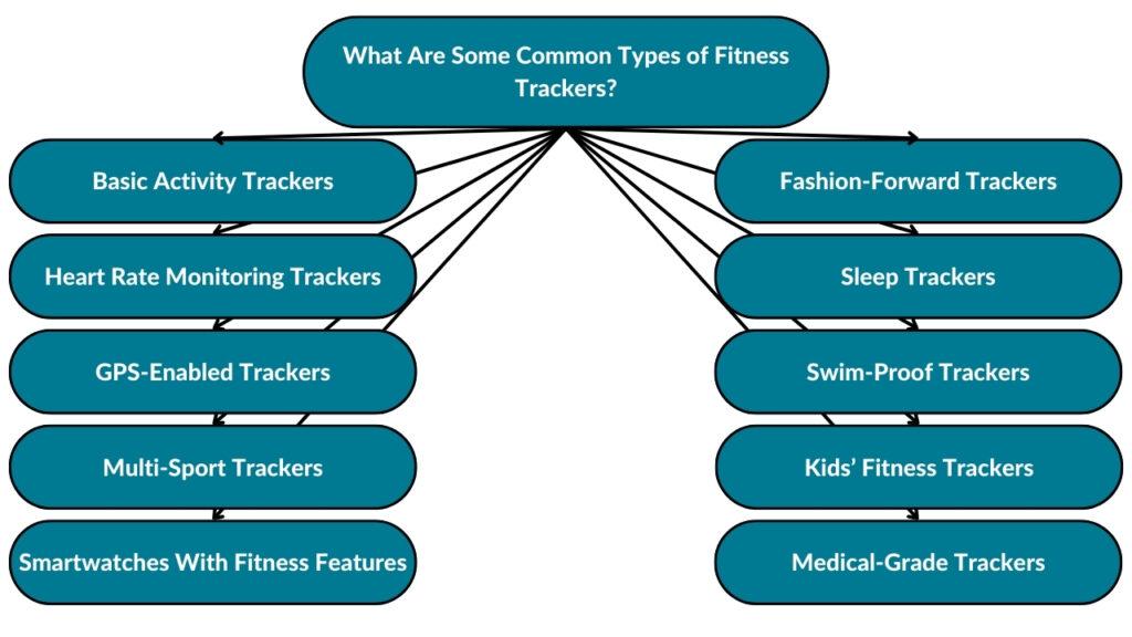 The image showcases some common fitness tracker types. Some common types of fitness trackers are basic activity trackers, heart rate monitoring trackers, GPS-enabled trackers, multi-sport trackers, smartwatches with fitness features, fashion-forward trackers, sleep trackers, swim-proof trackers, kids’ fitness trackers, and medical-grade trackers. 