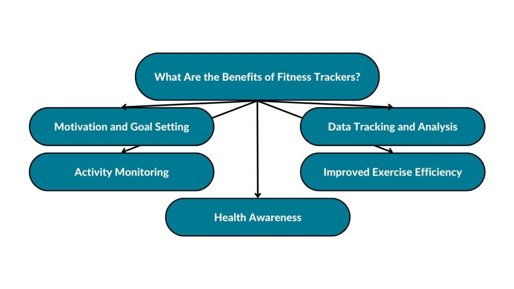 The image showcases the benefits of fitness trackers. The benefits of fitness trackers include motivation and goal setting, activity monitoring, health awareness, improved exercise efficiency, and data tracking and analysis.