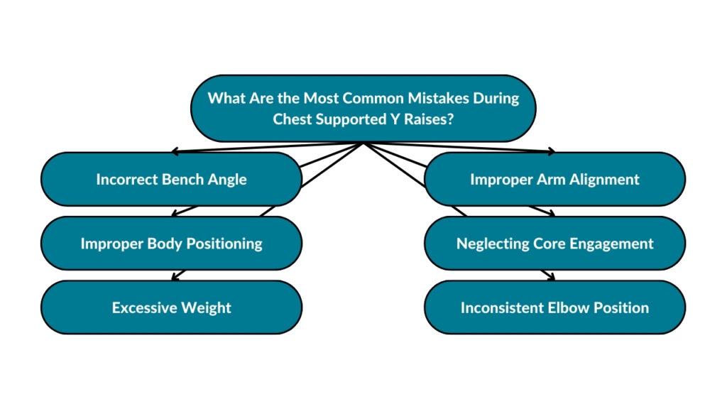 The image showcases the most common mistakes during chest supported Y raises. These include incorrect bench angle, improper body positioning, excessive weight, improper arm alignment, neglecting core engagement, and inconsistent elbow position.