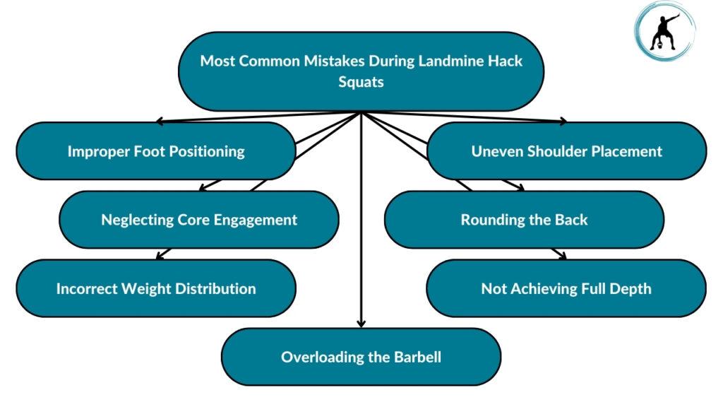 The image showcases the most common mistakes during landmine hack squats. These include improper foot positioning, neglecting core engagement, incorrect weight distribution, overloading the barbell, not achieving full depth, and rounding the back.