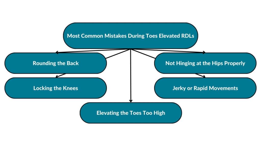 The image showcases the most common mistakes during toes elevated RDLs. These include rounding the back, locking the knees, elevating the toes too high, jerky or rapid movements, and not hinging at the hips properly.