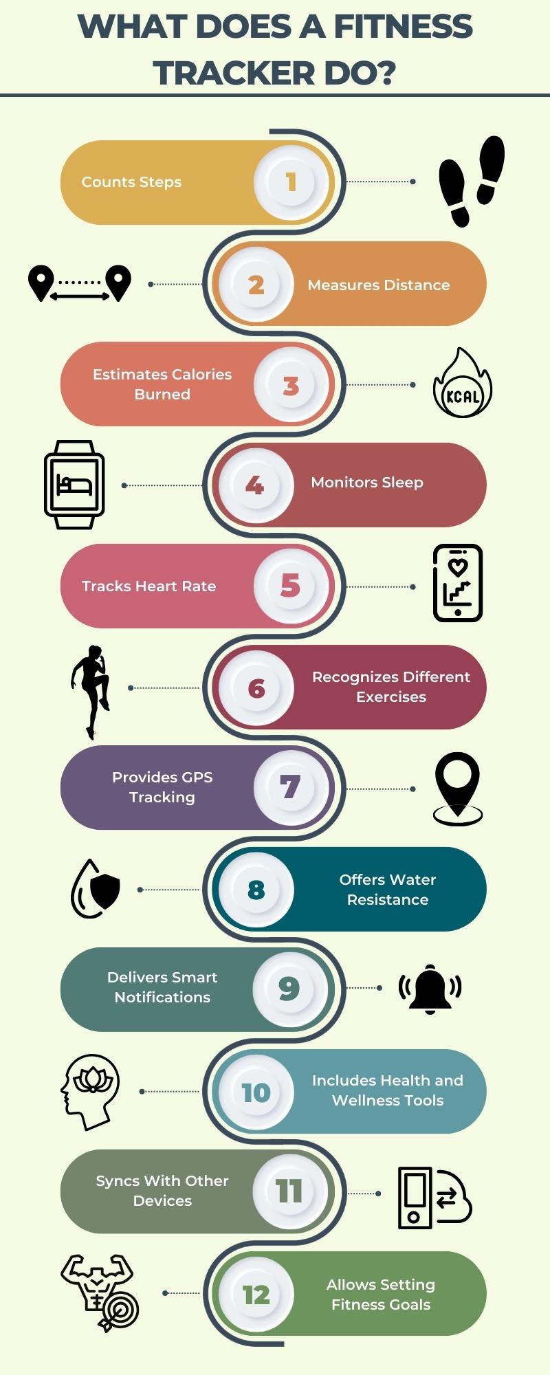 The infographic shows what a fitness tracker does. What fitness trackers do is count steps, measure distance, estimate calories burned, monitor sleep, track heart rate, recognize different exercises, provide GPS tracking, deliver smart notifications, allow setting fitness goals, and much more. 