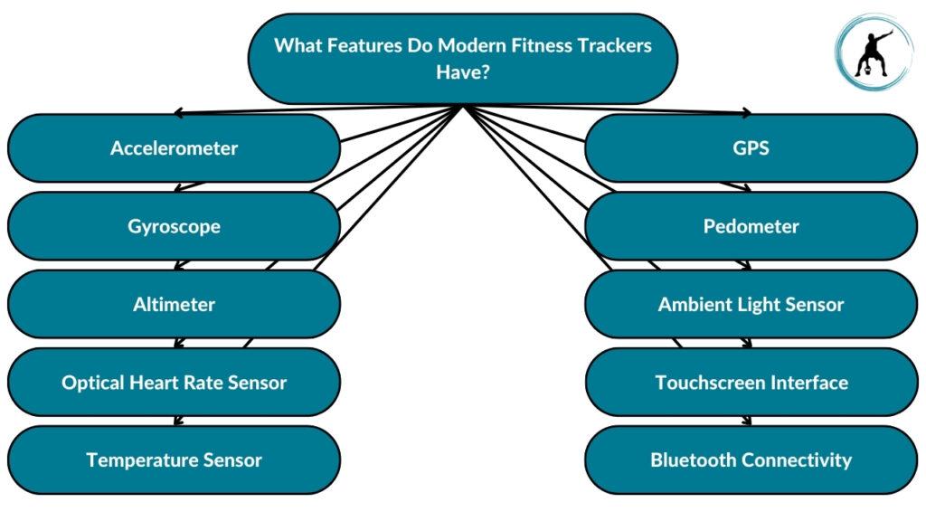 The image showcases different features that modern fitness trackers have. These include an accelerometer, gyroscope, altimeter, optical heart rate sensor, temperature sensor, GPS, pedometer, ambient light sensor, touchscreen interface, and Bluetooth connectivity.