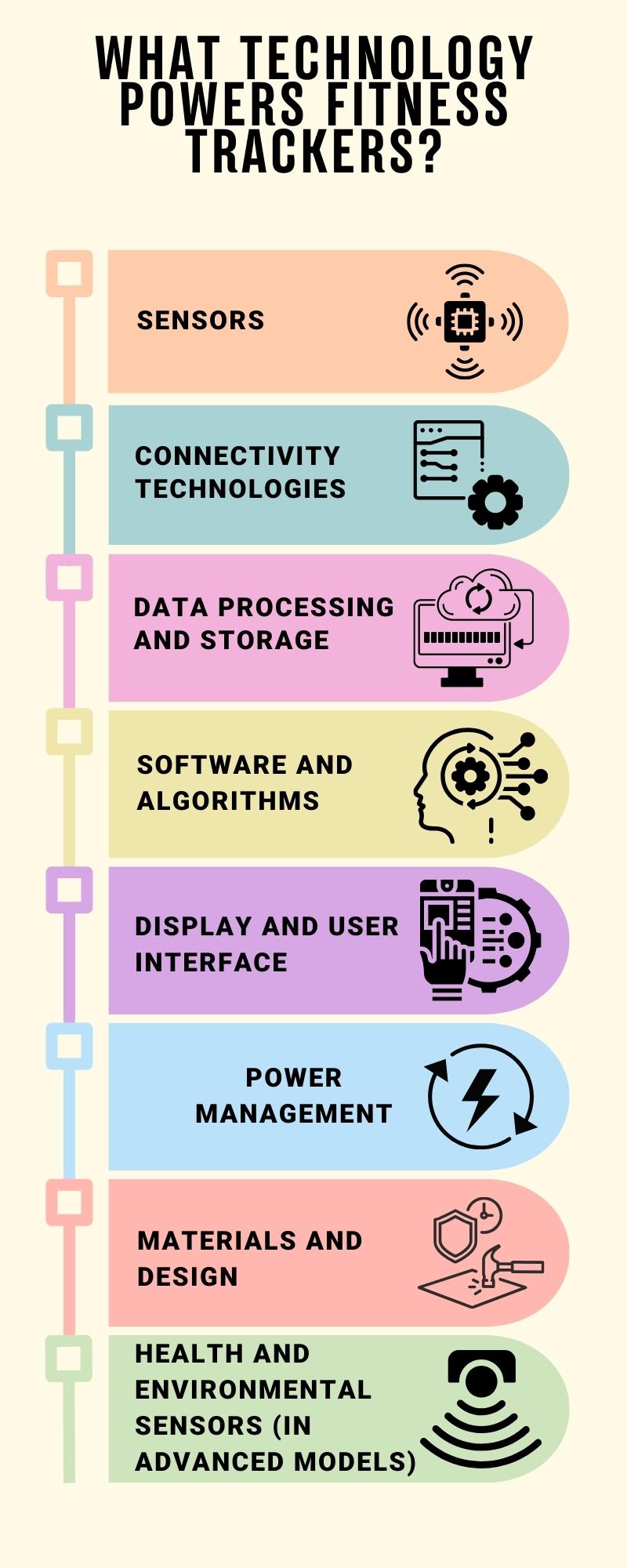The infographic shows different technologies that power fitness trackers. The technology that powers fitness trackers includes sensors, connectivity technologies, data processing and storage, software and algorithms, display and user interface, power management, materials and design, and health and environmental sensors in advanced fitness trackers.
