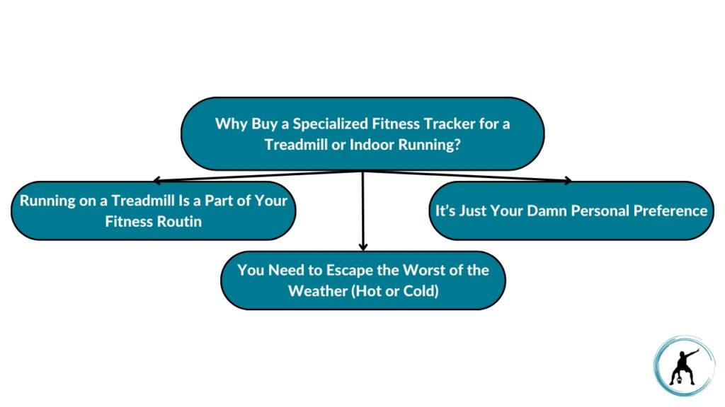 The image showcases different reasons to buy a specialized fitness tracker for treadmill use. These include reasons such as running on a treadmill is a part of your fitness routine, you need to escape the worst of the weather (hot or cold), or it’s just your damn personal preference.